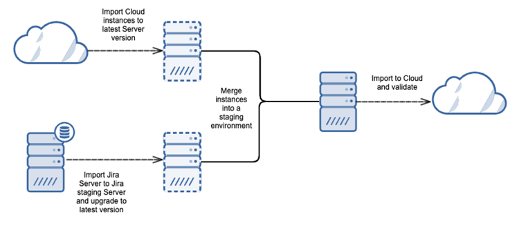 Consolidation Diagram