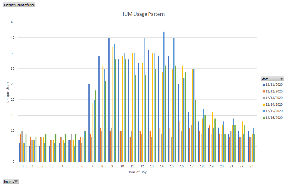 Log Analyzer for IUM